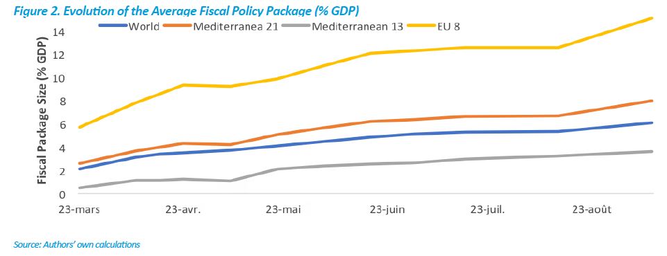 COVID-19 MED BRIEF no.9: Economic Policy Responses to COVID-19: the ...